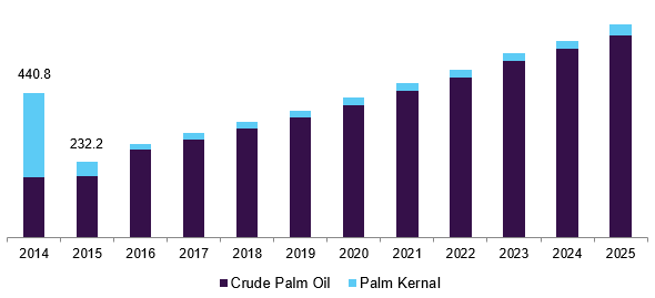 Iran palm oil market revenue by product, 2014-2025 (USD Million)