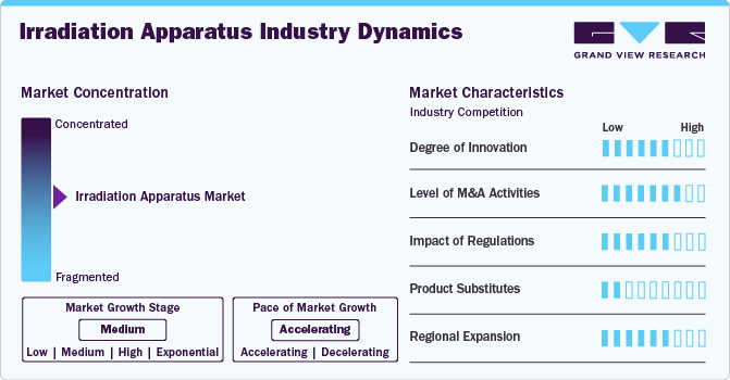 Irradiation Apparatus Industry Dynamics Irradiation Apparatus Industry Dynamics