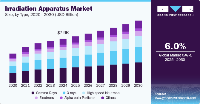 Irradiation Apparatus Market Size, By Type, 2020 - 2030 (USD Billion) Irradiation Apparatus Market Size, By Type, 2020 - 2030 (USD Billion)