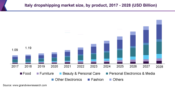 Italy dropshipping market size, by product, 2017 - 2028 (USD Billion)