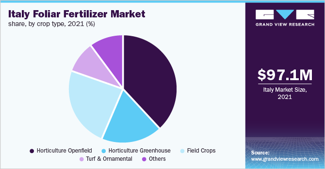 Italy foliar fertilizer market share, by crop type, 2021 (%)