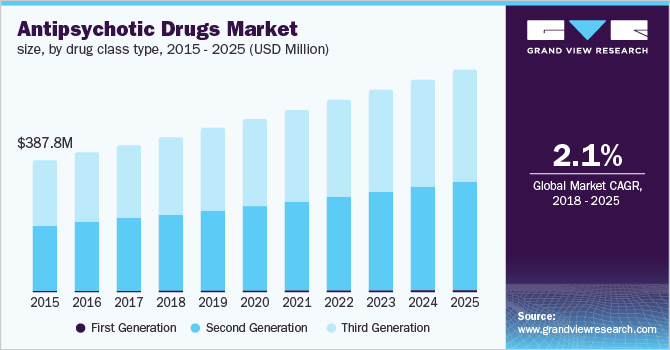 Antipsychotic Drugs Market size by drug class type