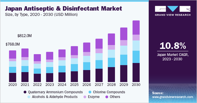 Japan antiseptic & disinfectant Market size and growth rate, 2023 - 2030