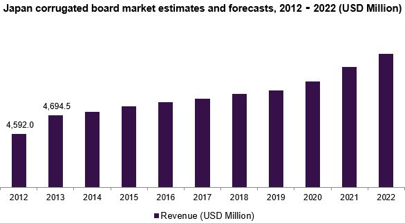 Japan corrugated board market estimates and forecasts, 2012 - 2022 (USD Million)