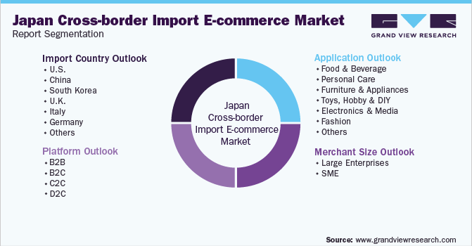 Japan Cross-border Import E-commerce Market Report Segmentation