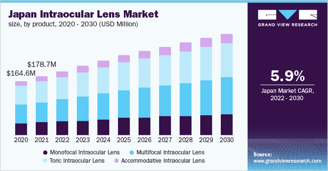 Japan intraocular lens market size, by product, 2020 - 2030 (USD Million)