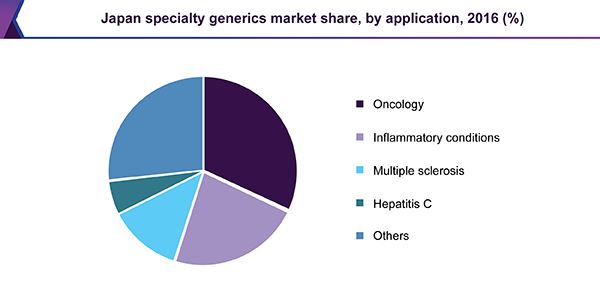 Japan specialty generics market share, by application, 2016 (%)