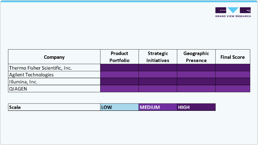 Key DNA Sequencing Company Insights Key DNA Sequencing Company Insights