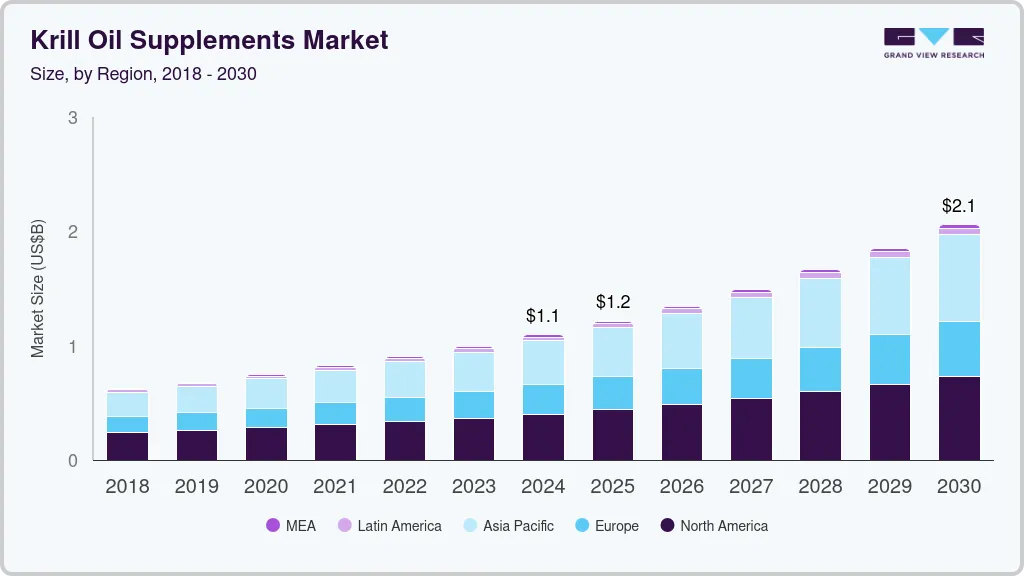 Krill oil supplements market size by region, and growth forecast (2018-2030) Krill oil supplements market size by region, and growth forecast (2018-2030)