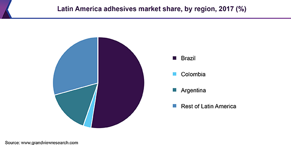 Latin America adhesives market