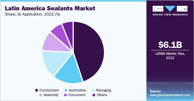 Latin America Adhesives And Sealants Market share and size, 2022 Latin America Adhesives And Sealants Market share and size, 2022
