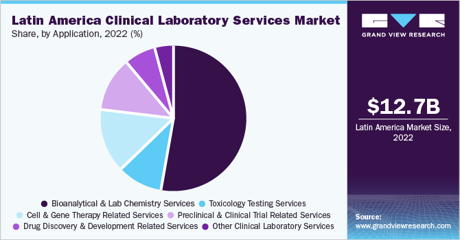 Latin America clinical laboratory services market share and size, 2022