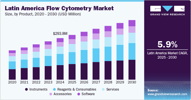 Latin America flow cytometry market size, by product, 2020 - 2030 (USD Million) Latin America flow cytometry market size, by product, 2020 - 2030 (USD Million)