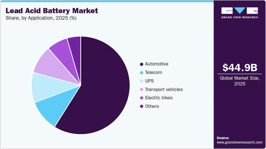 Lead Acid Battery Market Share Lead Acid Battery Market Share