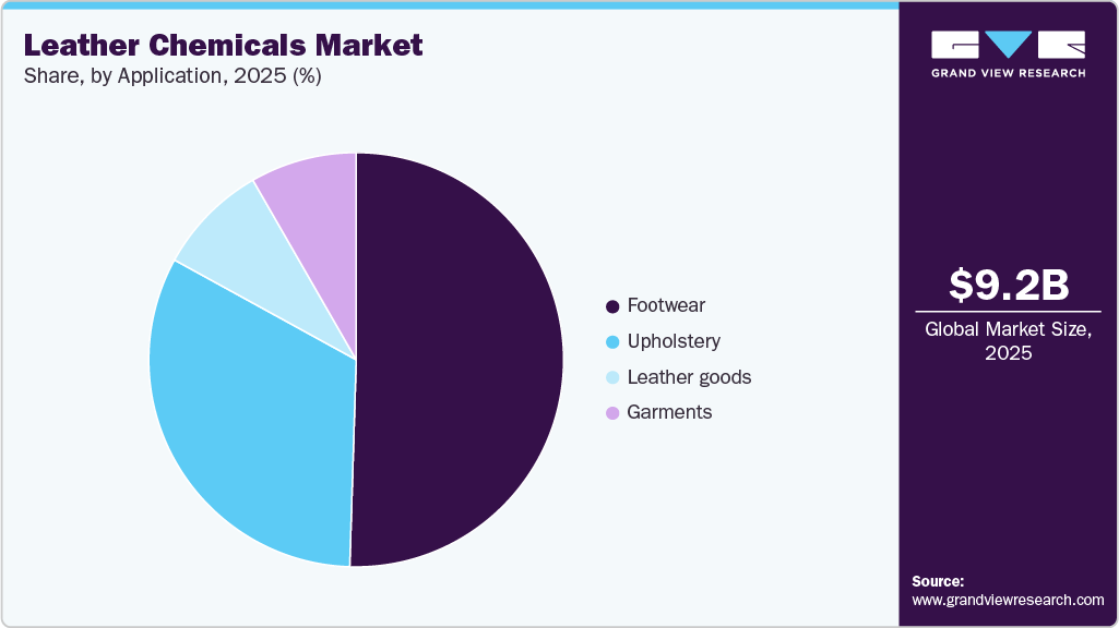 Leather Chemicals Market Share Leather Chemicals Market Share