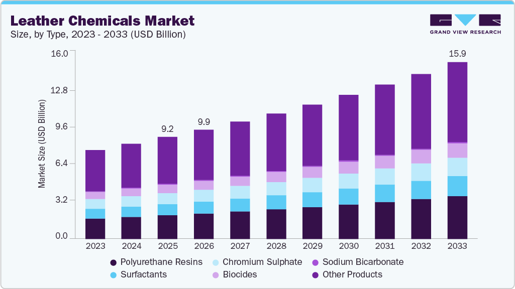 Leather chemicals market size and growth forecast (2023-2033) Leather chemicals market size and growth forecast (2023-2033)