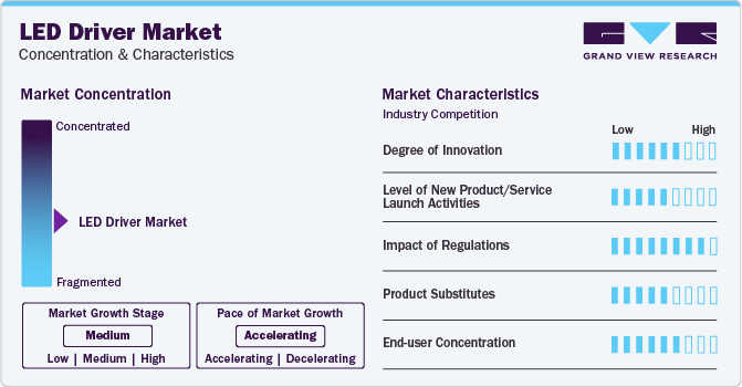 LED Driver Market Concentration & Characteristics