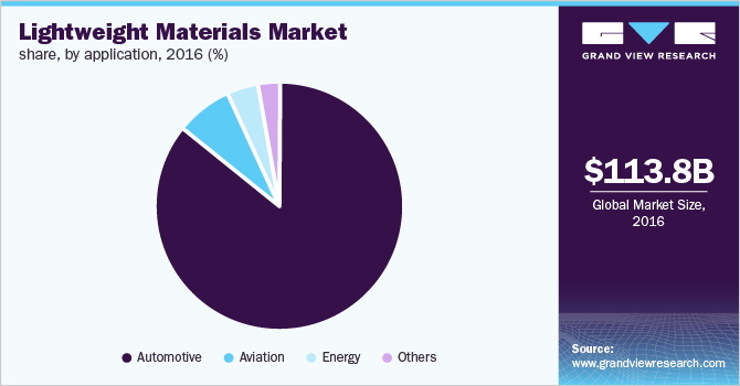 Lightweight Materials Market share, by application
