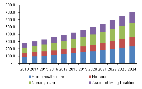 U.S. Long Term Care market, by service, 2013 - 2024 (USD Billion)
