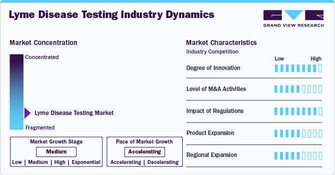 Lyme Disease Testing Industry Dynamics Lyme Disease Testing Industry Dynamics