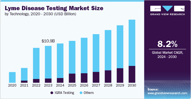 Lyme Disease Testing Market Size by Technology, 2020 - 2030 (USD Billion) Lyme Disease Testing Market Size by Technology, 2020 - 2030 (USD Billion)