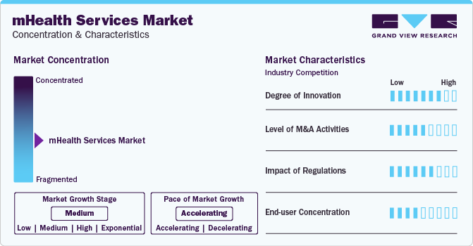mHealth Services Market Concentration & Characteristics