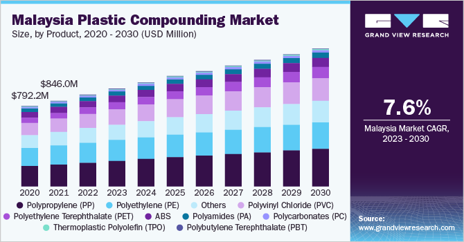 Malaysia plastic compounding market size, by product, 2020 - 2030 (USD Million)