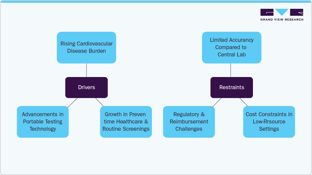 Market Restraints Market Restraints