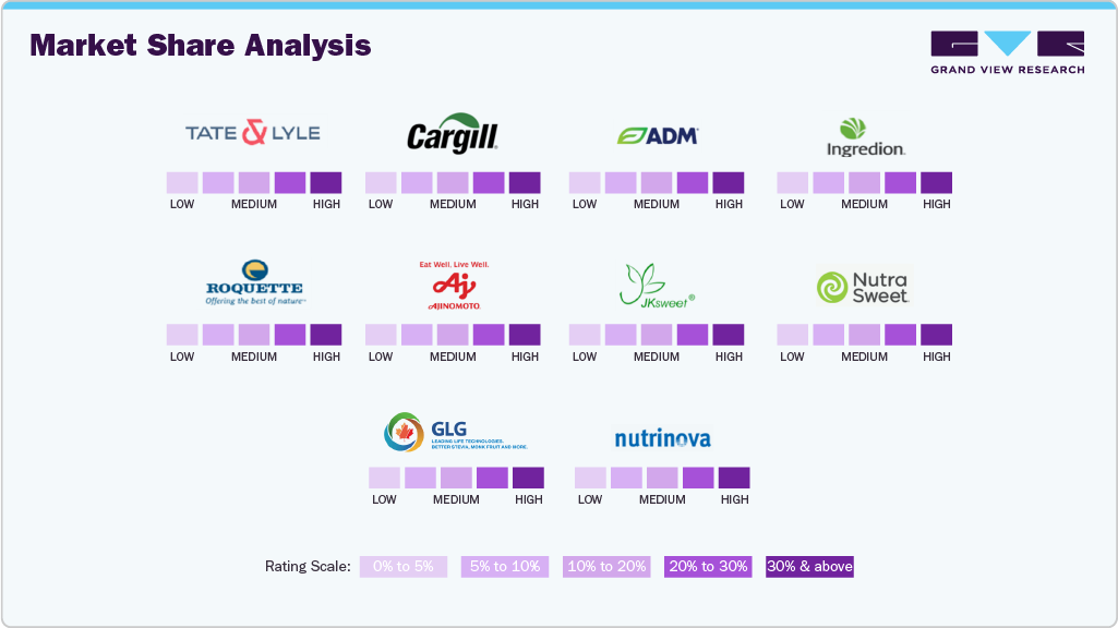 Market Share Analysis Market Share Analysis