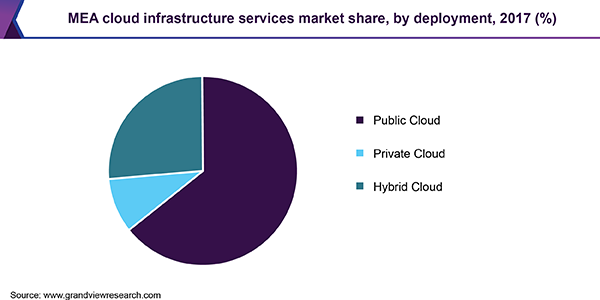MEA cloud infrastructure services market