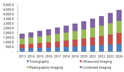 North America medical image analysis software market, by modality, 2013-2024 (USD Million)