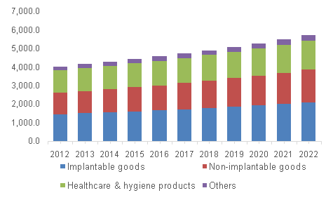 market medical textiles industry healthcare 2022 implantable woven research application insights analysis grandviewresearch