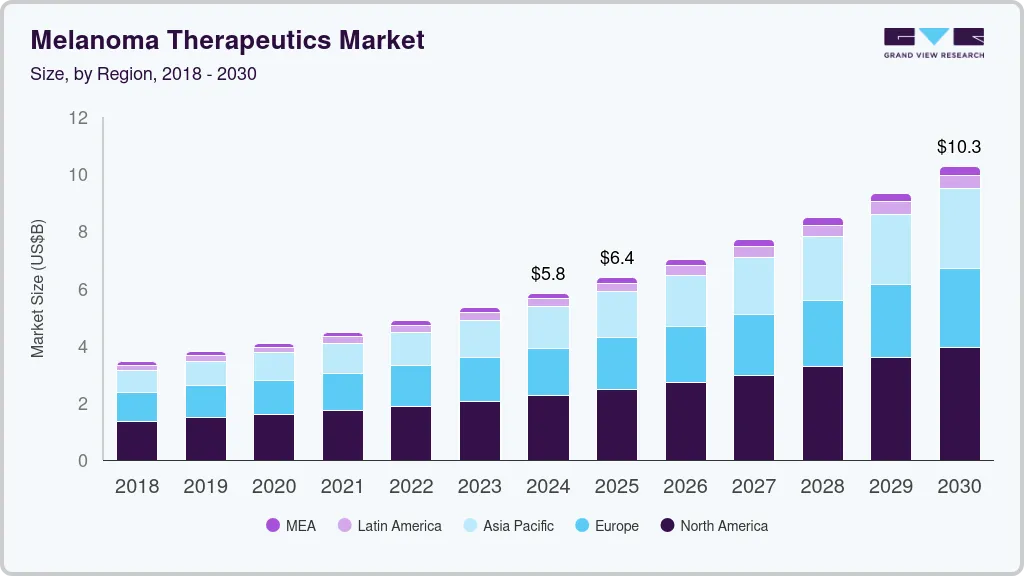 Melanoma therapeutics market size and growth rate, 2020 - 2030 Melanoma therapeutics market size and growth rate, 2020 - 2030