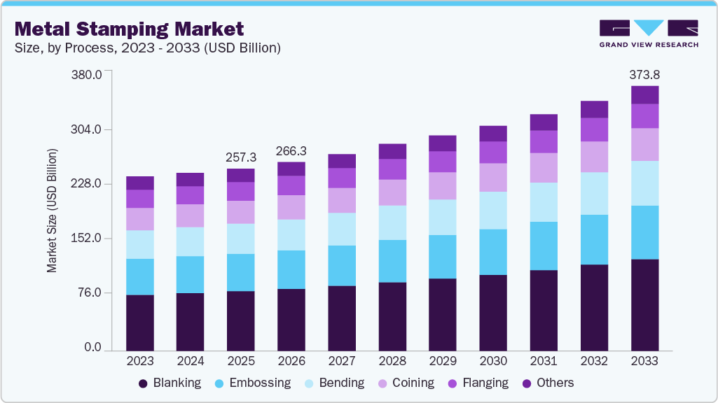 Metal stamping market size and growth forecast (2023-2033) Metal stamping market size and growth forecast (2023-2033)