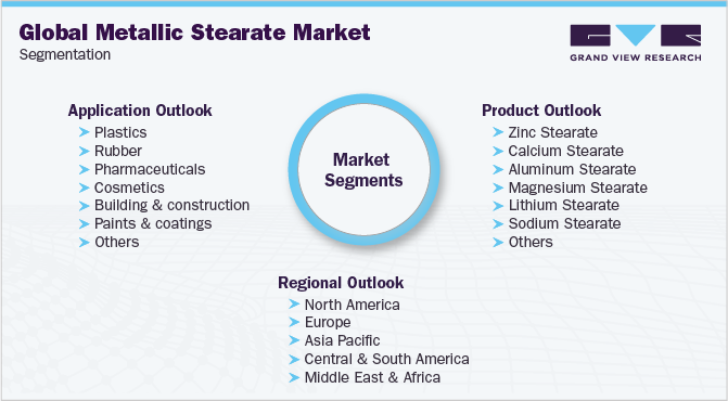Global Metallic Stearates Market Segmentation
