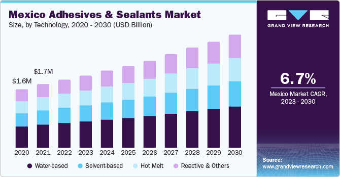 Mexico Adhesives And Sealants Market size and growth rate, 2023 - 2030 Mexico Adhesives And Sealants Market size and growth rate, 2023 - 2030