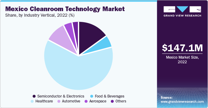 Mexico cleanroom technology market share, by industry vertical, 2022 (%)