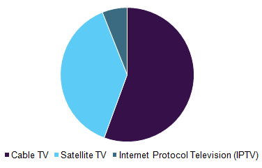 Mexico pay TV market, by number of subscribers (million), 2016 (%)