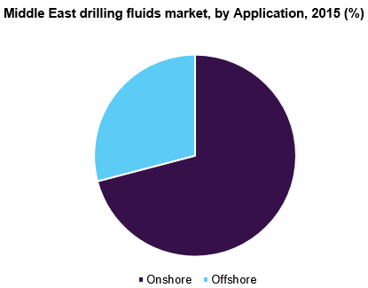 Middle East drilling fluids market