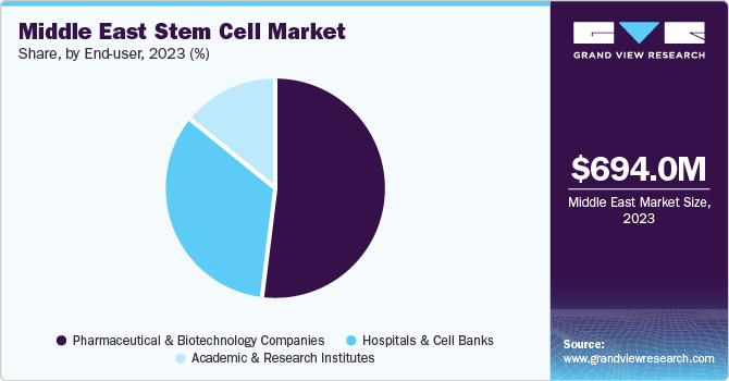 Middle East Stem Cell Market share and size, 2023