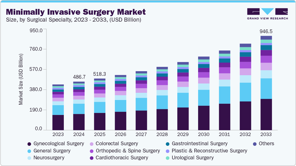 Minimally invasive surgery market size and growth forecast (2023-2033) Minimally invasive surgery market size and growth forecast (2023-2033)