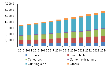 Global mining chemicals market by product, 2012-2020, (USD Million)