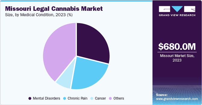 Missouri Legal Cannabis Market Size, by Medical Condition, 2023 (%)