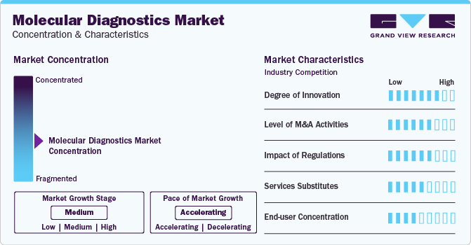 Molecular Diagnostics Market Concentration & Characteristics