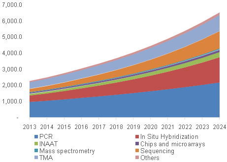 The U.S. molecular diagnostics market, by technology, 2013 - 2024 (USD Million)