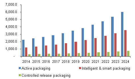 U.S. Nano-enabled Packaging Market Revenue By Application, 2014 - 2024 (USD Million)