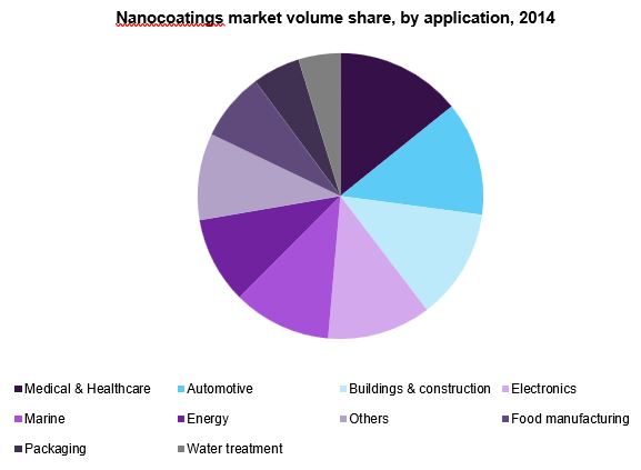 Nanocoatings market