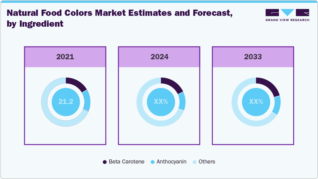 Natural Food Colors Market Estimate and Forecast by Ingredients Natural Food Colors Market Estimate and Forecast by Ingredients