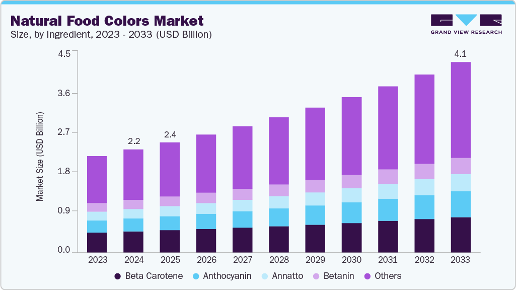 Natural food colors market size and growth forecast (2023-2033) Natural food colors market size and growth forecast (2023-2033)