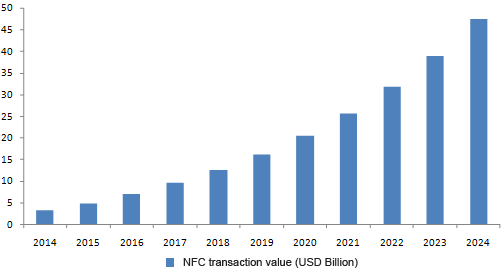 Global NFC Market, 2014 - 2024 (USD Billion)